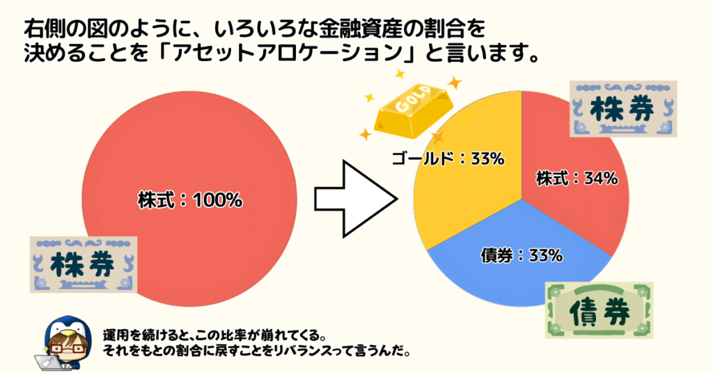 アセットアロケーション運用について