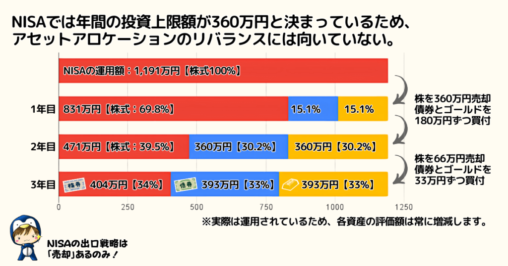 NISAは年間の投資上限額が決まってるためリバランスに向かない