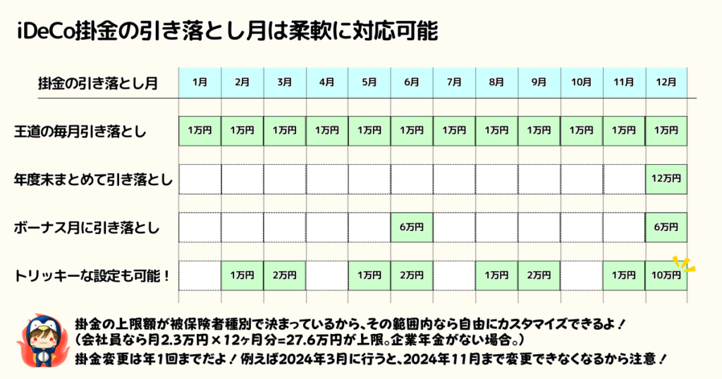 iDeCo掛金の引き落とし月は柔軟に設定可能