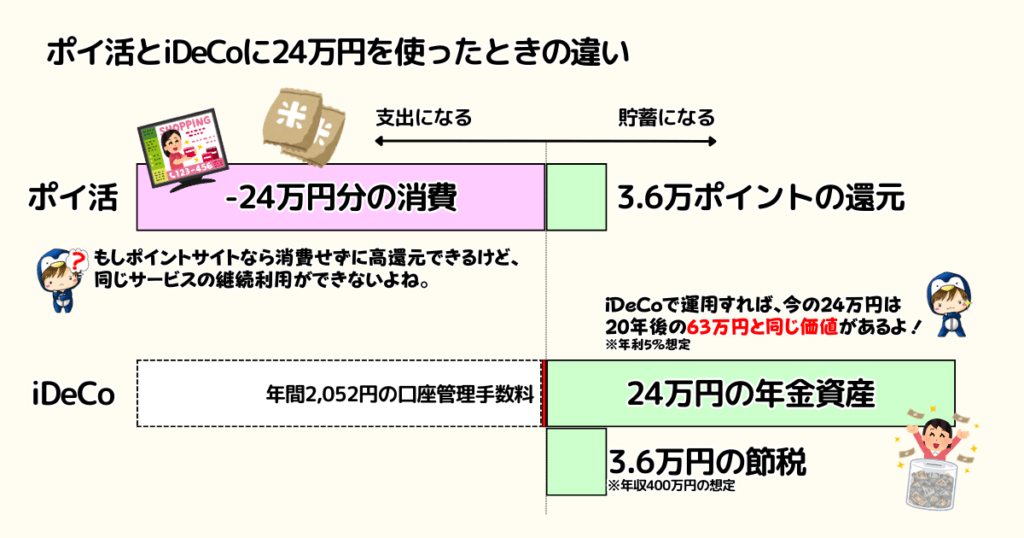 ポイ活とiDeCoに24万円使ったときの違い