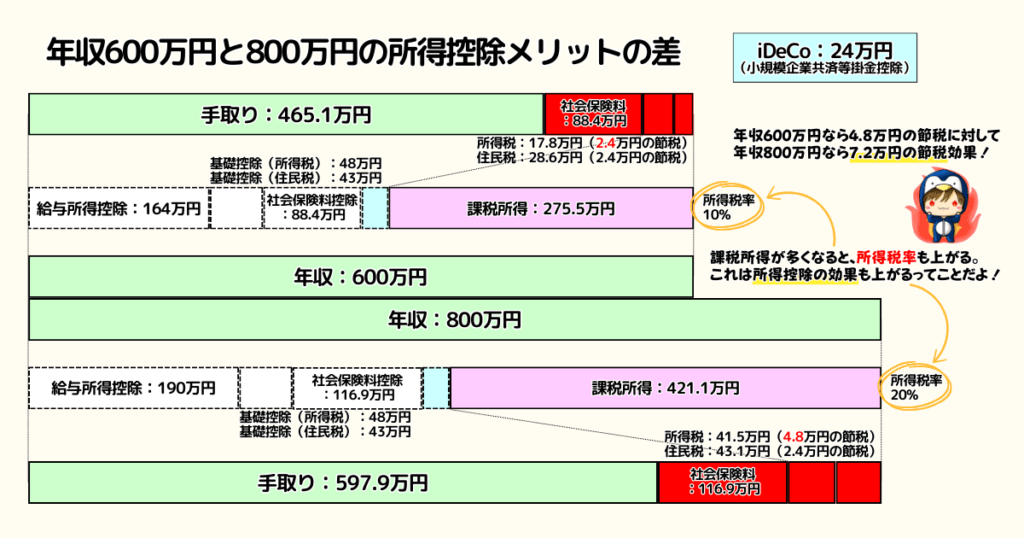 年収600万円と800万円の所得控除メリットの差