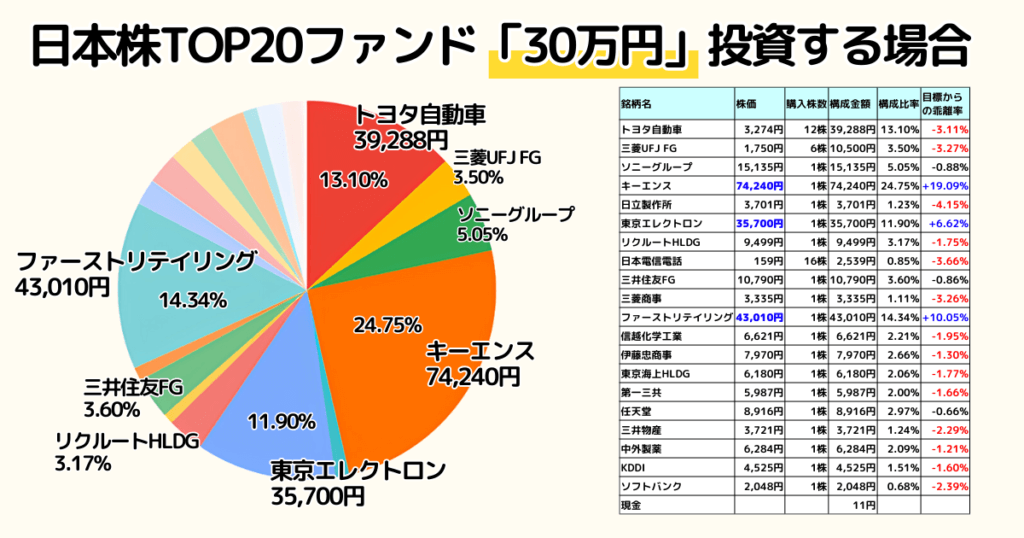 日本企業の上位20銘柄に30万円投資したイメージ