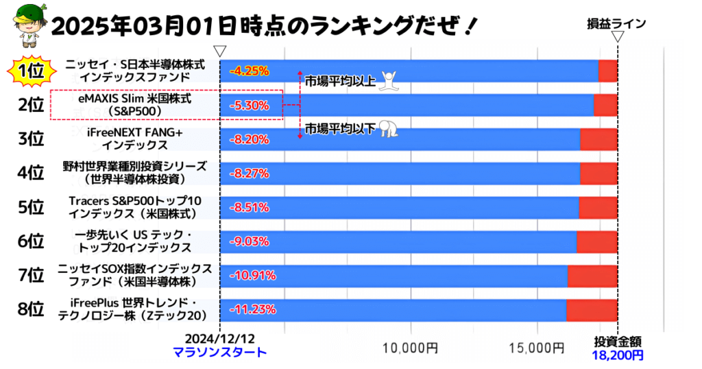 NISAで買えるハイリスク・ハイリターン投資信託の損益ランキング（2025/03/01）