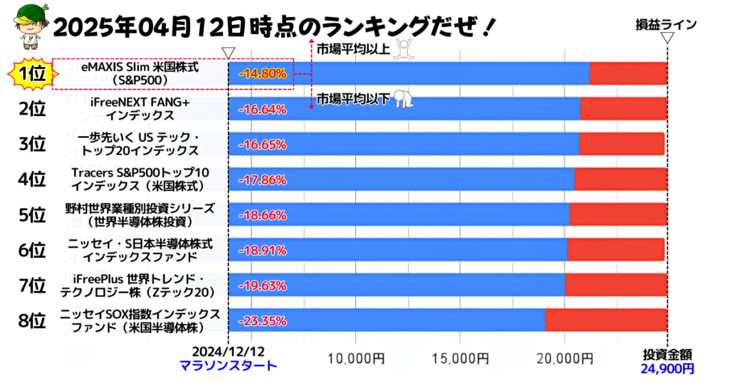 NISAで買えるハイリスク・ハイリターン投資信託の損益ランキング(2025/04/12)