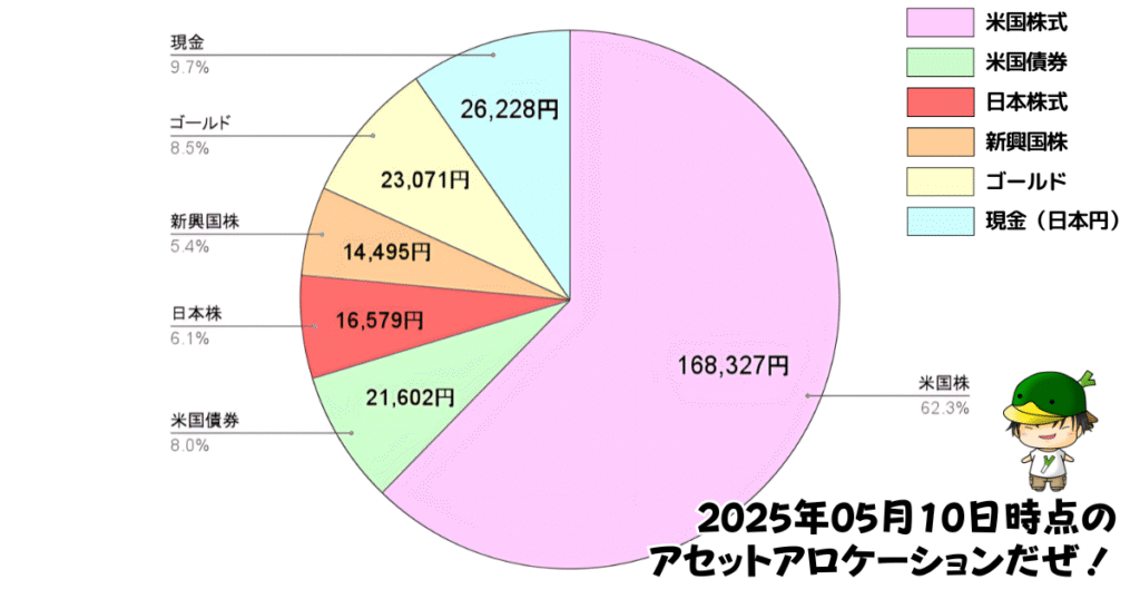 レバレッジ投資信託のアセットアロケーション運用状況(2025/05/10)