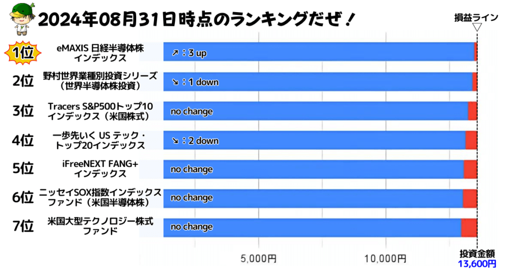 NISAで買えるハイリスク・ハイリターン投資信託の損益ランキング（2024/08/31）