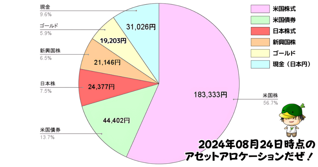 レバレッジ投資信託のアセットアロケーション運用状況（2024/08/24）