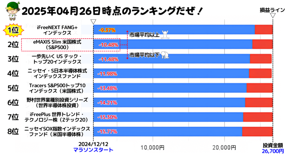 NISAで買えるハイリスク・ハイリターン投資信託の損益ランキング(2025/04/26)