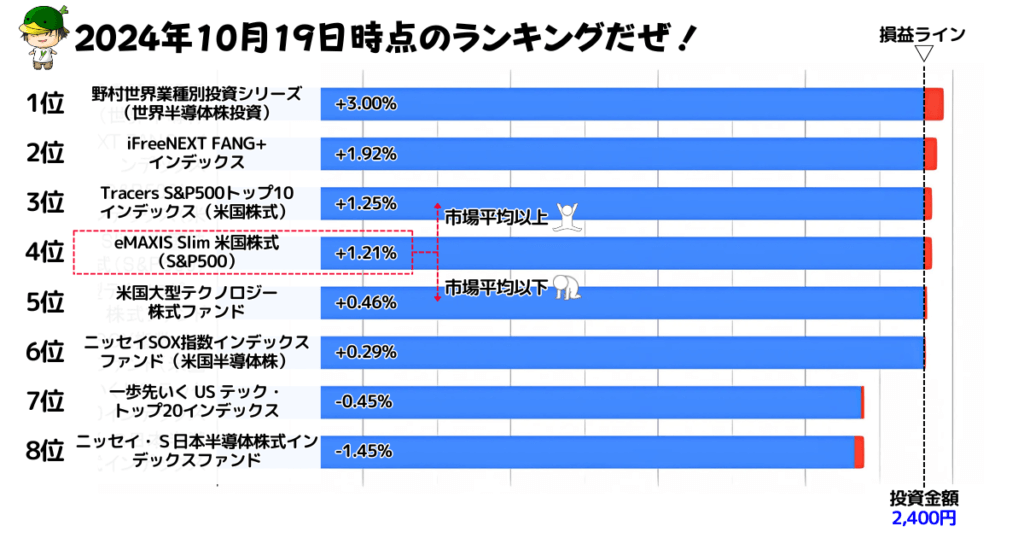 NISAで買えるハイリスク・ハイリターン投資信託の損益ランキング（2024/10/19）