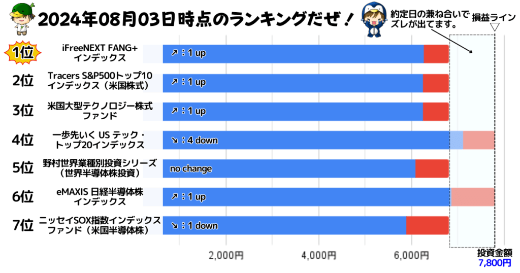 NISAで買えるハイリスク・ハイリターン投資信託の損益ランキング（2024/08/03）