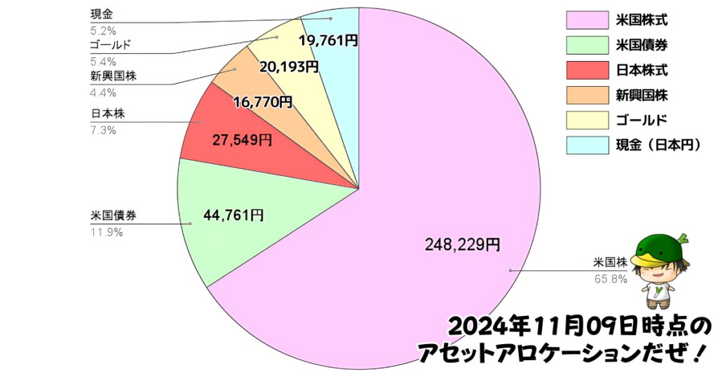 レバレッジ投資信託のアセットアロケーション運用状況（2024/11/09）