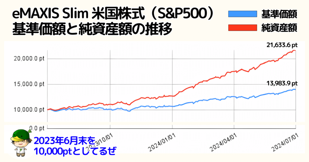 eMAXIS Slim 米国株式（S&P500）の基準価額と純資産額の推移