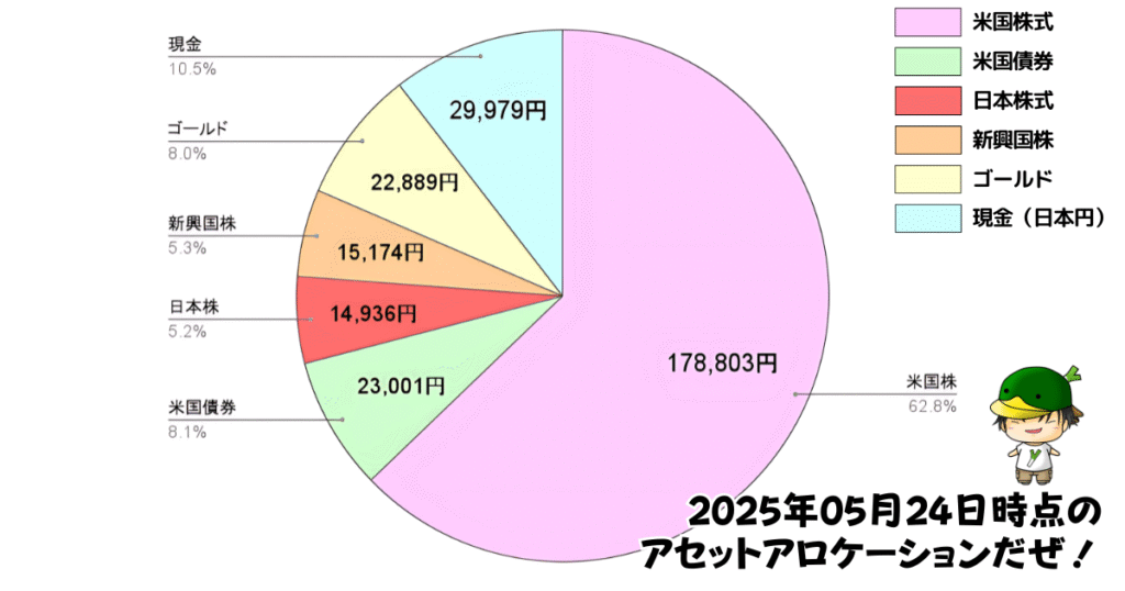 レバレッジ投資信託のアセットアロケーション運用状況(2025/05/24)