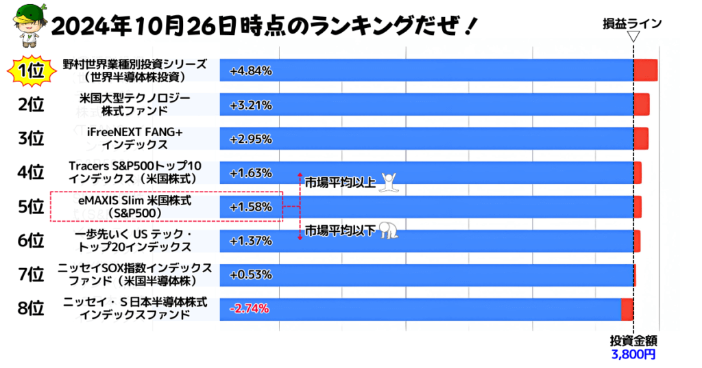 NISAで買えるハイリスク・ハイリターン投資信託の損益ランキング（2024/10/26）