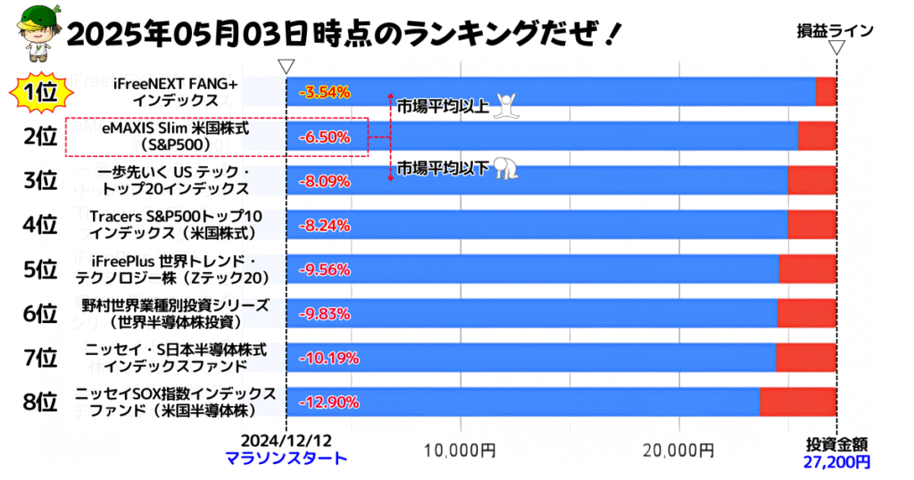 NISAで買えるハイリスク・ハイリターン投資信託の損益ランキング(2025/05/03)