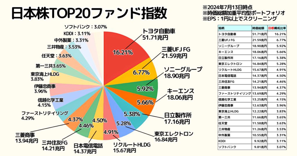 日本企業の上位20銘柄を時価総額加重平均で指数化したイメージ