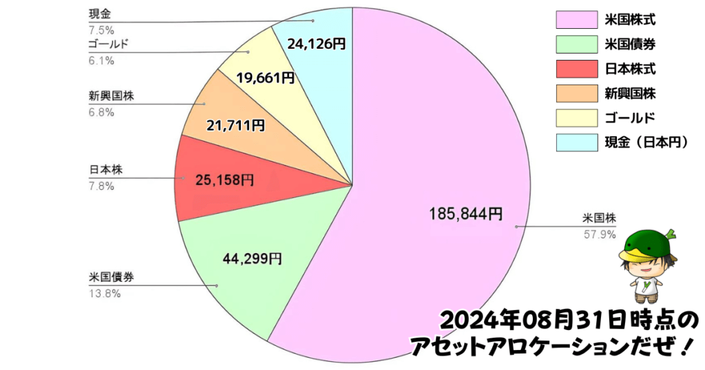 レバレッジ投資信託のアセットアロケーション運用状況（2024/08/31）