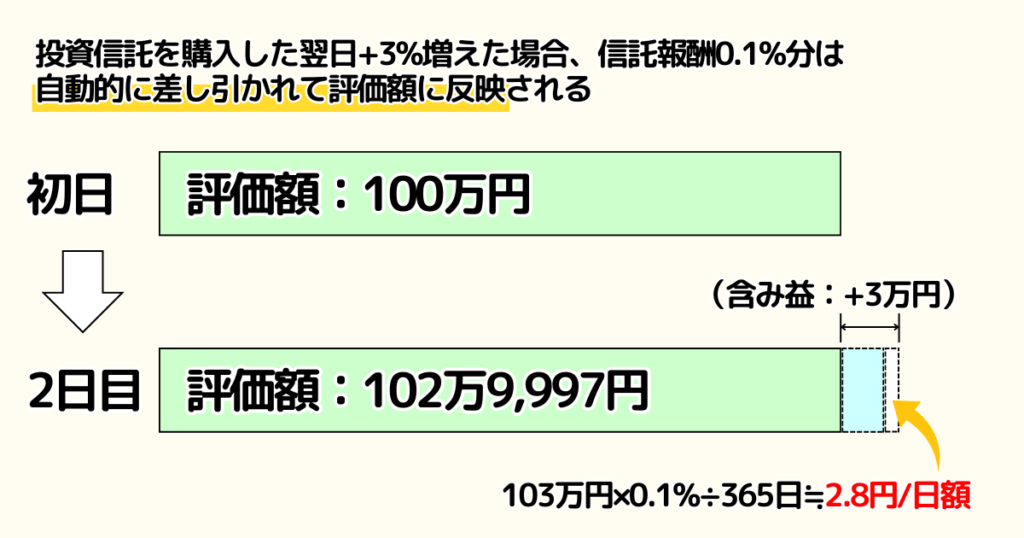 信託報酬は投資信託の評価額に対して日割り計算