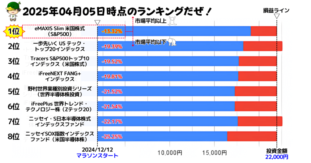 NISAで買えるハイリスク・ハイリターン投資信託の損益ランキング(2025/04/05)