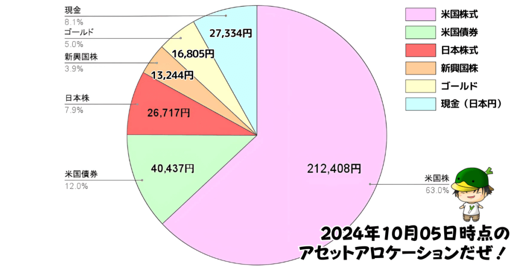 レバレッジ投資信託のアセットアロケーション運用状況（2024/10/05）