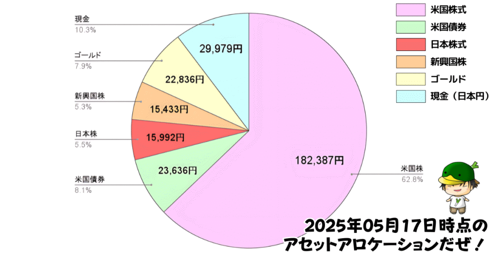 レバレッジ投資信託のアセットアロケーション運用状況(2025/05/17)