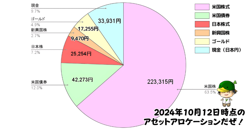 レバレッジ投資信託のアセットアロケーション運用状況（2024/10/12）