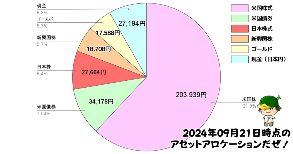 レバレッジ投資信託のアセットアロケーション運用状況（2024/09/21）