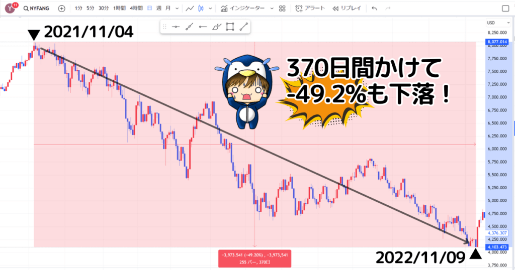 FANG+指数（NYFANG）の2022年の下落幅は370日間で-49.2%