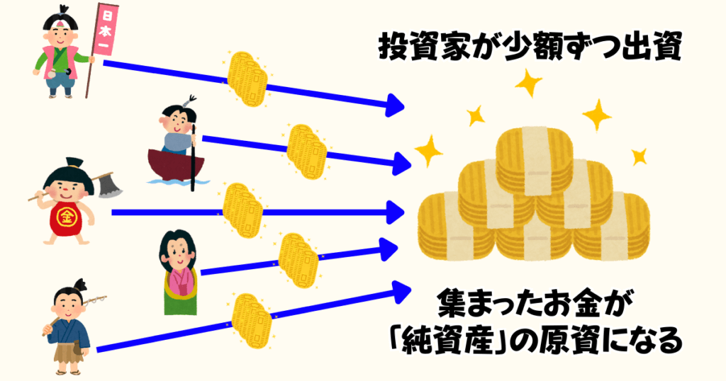 投資家が出資したお金が投資信託の純資産の原資になる