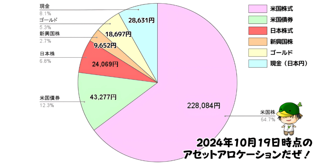 レバレッジ投資信託のアセットアロケーション運用状況（2024/10/19）