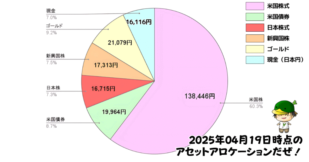 レバレッジ投資信託のアセットアロケーション運用状況(2025/04/19)