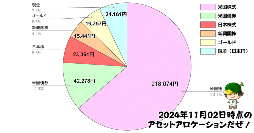 レバレッジ投資信託のアセットアロケーション運用状況（2024/11/02）