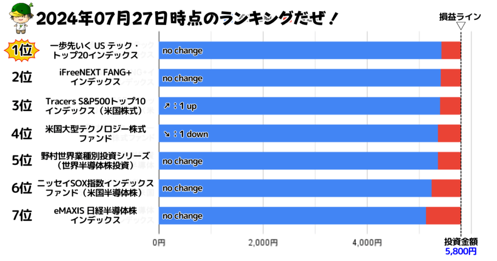 NISAで買えるハイリスク・ハイリターン投資信託の損益ランキング（2024/07/27）