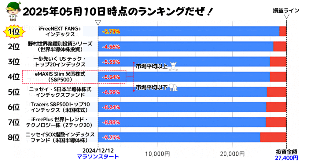 NISAで買えるハイリスク・ハイリターン投資信託の損益ランキング(2025/05/10)