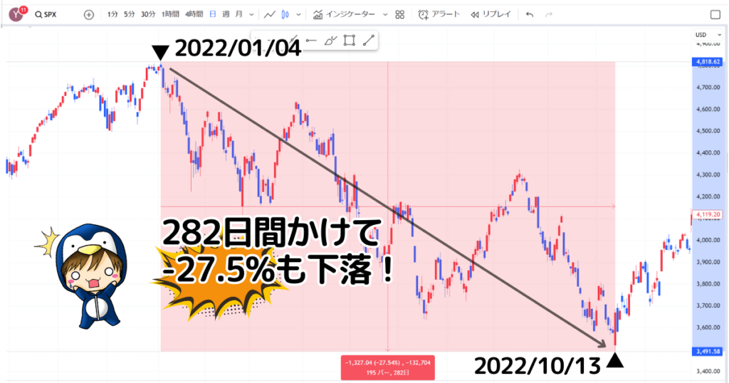 S&P500指数（SPX）の2022年の下落幅は282日間で-27.5%