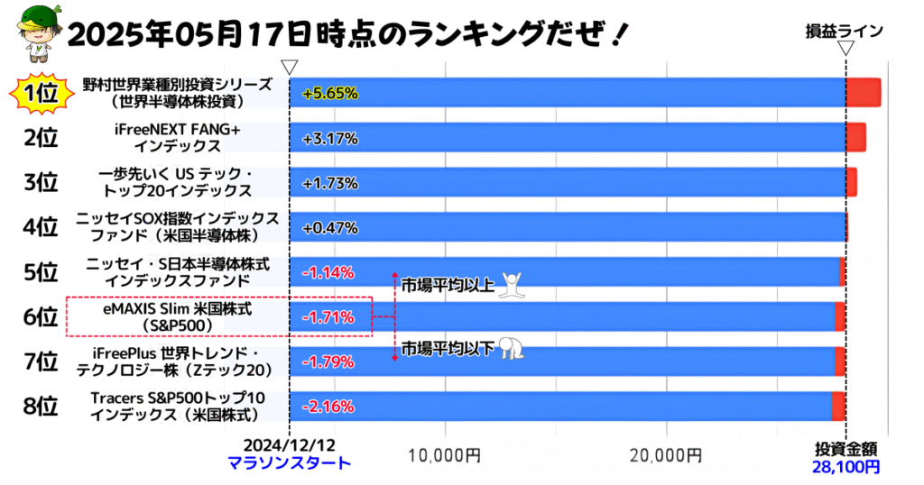 NISAで買えるハイリスク・ハイリターン投資信託の損益ランキング(2025/05/17)