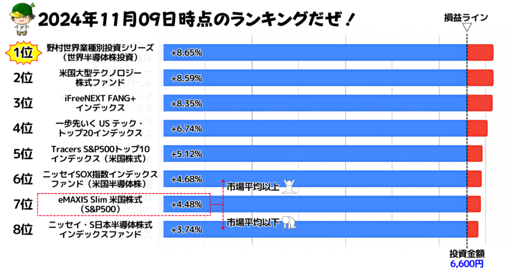 NISAで買えるハイリスク・ハイリターン投資信託の損益ランキング（2024/11/09）