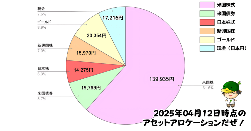 レバレッジ投資信託のアセットアロケーション運用状況(2025/04/12)
