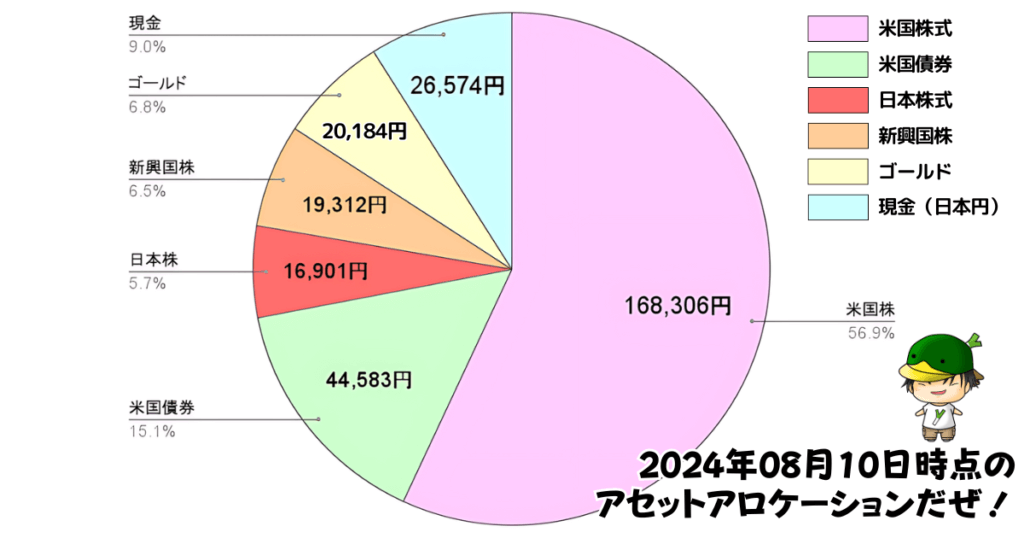 レバレッジ投資信託のアセットアロケーション運用状況（2024/08/10）