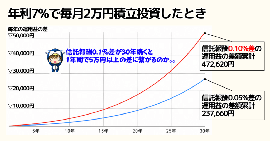 毎月2万円の積立投資を年利7%で運用したとき信託報酬0.1%差は47.3万円の差になる