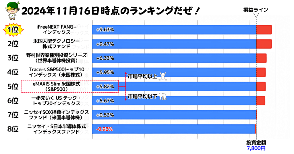 NISAで買えるハイリスク・ハイリターン投資信託の損益ランキング（2024/11/16）