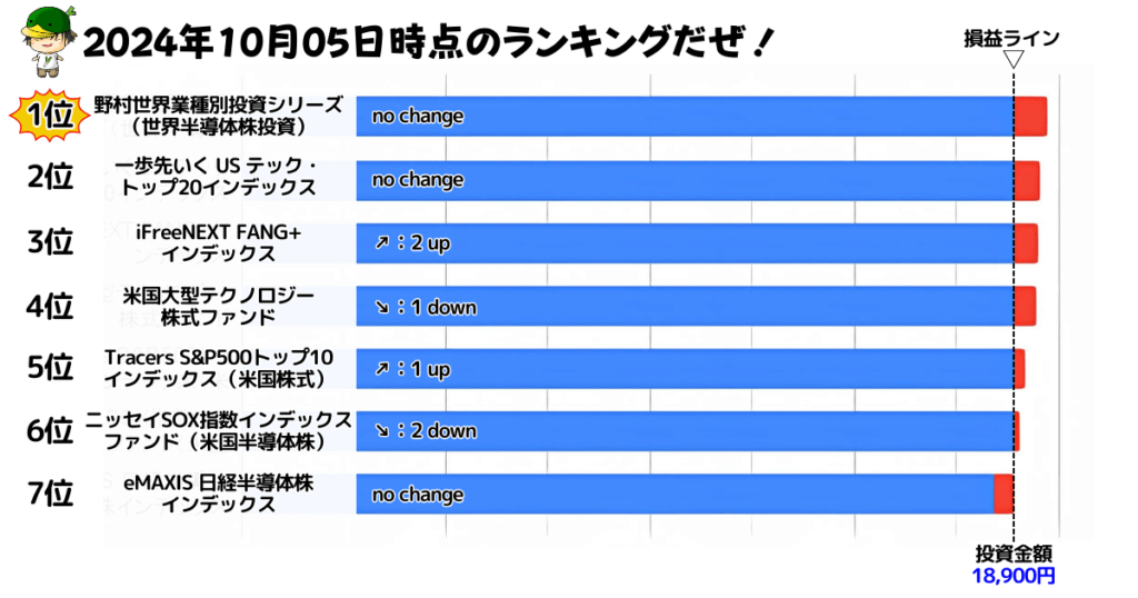 NISAで買えるハイリスク・ハイリターン投資信託の損益ランキング（2024/10/05）