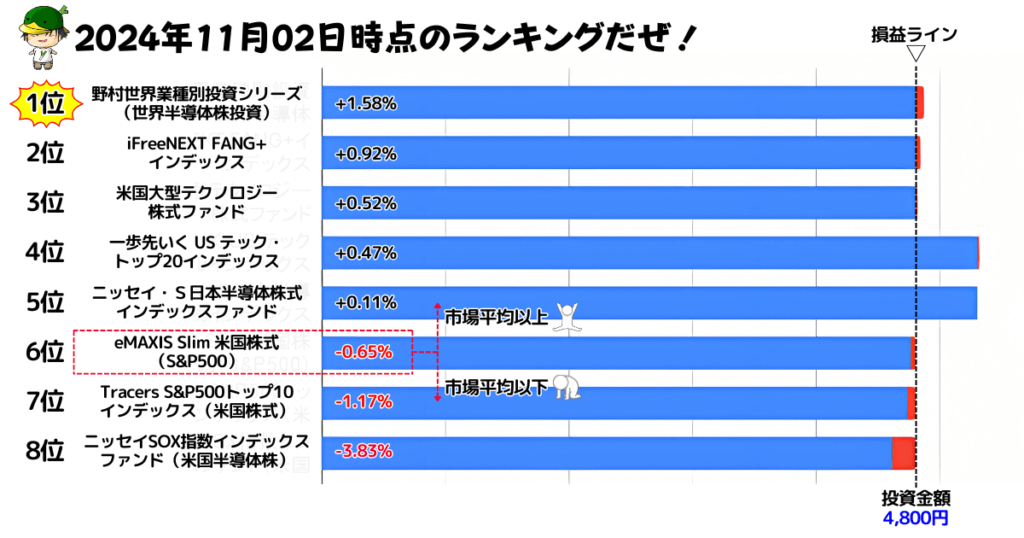 NISAで買えるハイリスク・ハイリターン投資信託の損益ランキング（2024/11/02）