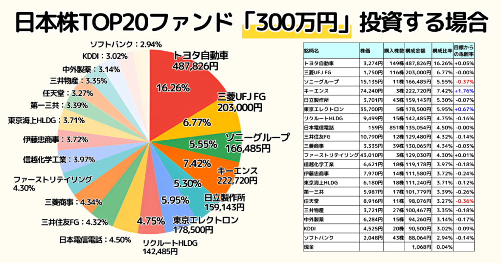 日本企業の上位20銘柄に300万円投資したイメージ