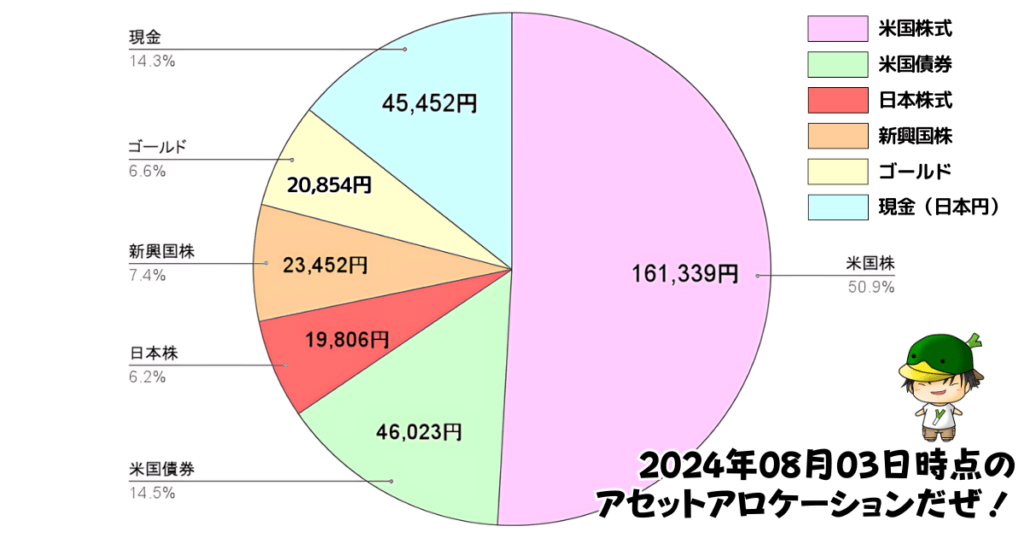 レバレッジ投資信託のアセットアロケーション運用状況（2024/08/03）