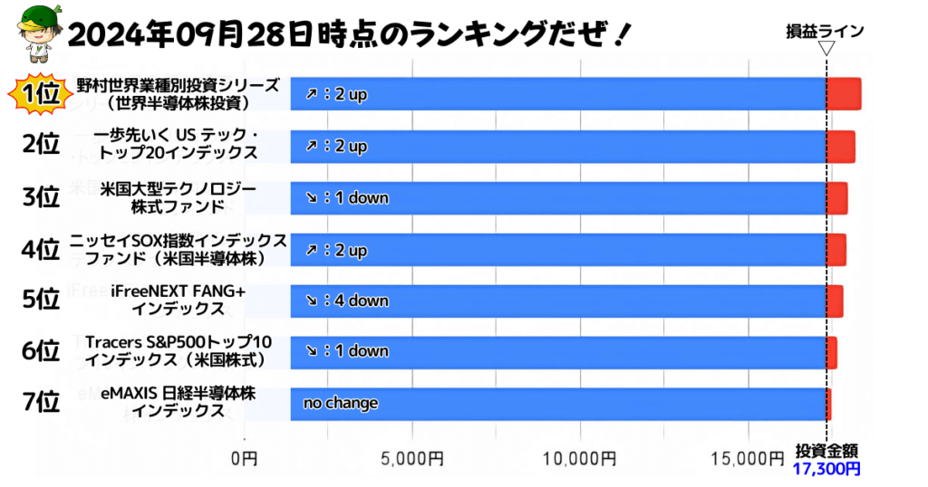 NISAで買えるハイリスク・ハイリターン投資信託の損益ランキング（2024/09/28）