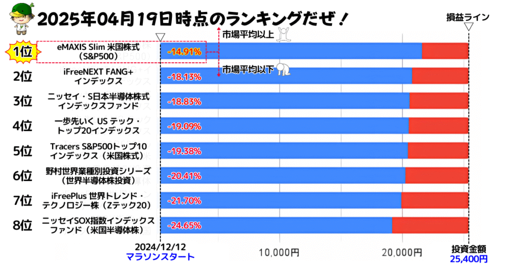 NISAで買えるハイリスク・ハイリターン投資信託の損益ランキング(2025/04/19)