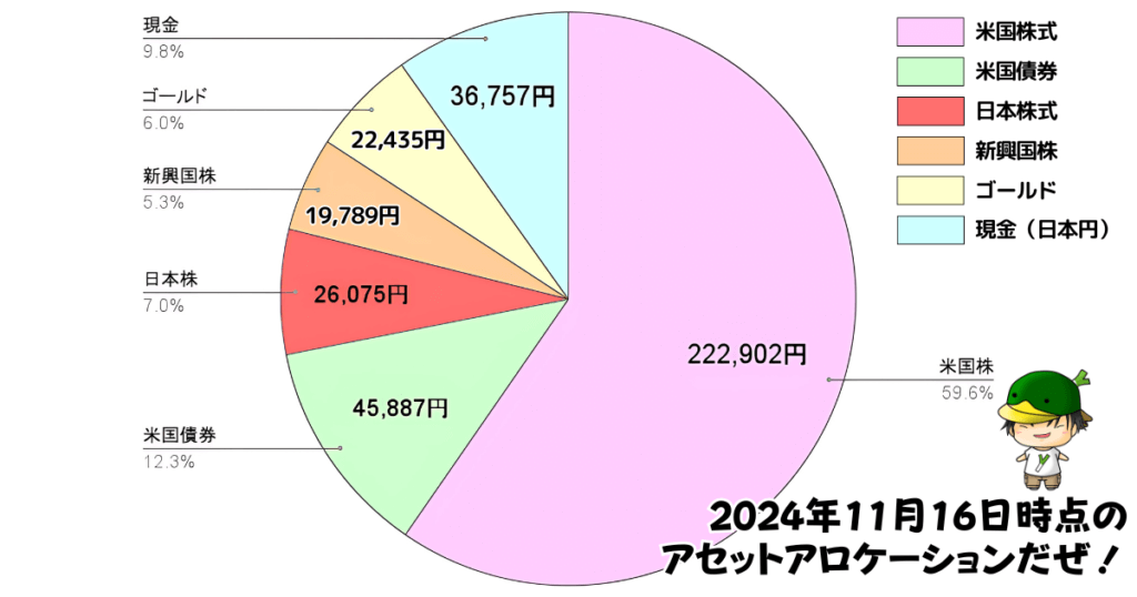 レバレッジ投資信託のアセットアロケーション運用状況（2024/11/16）