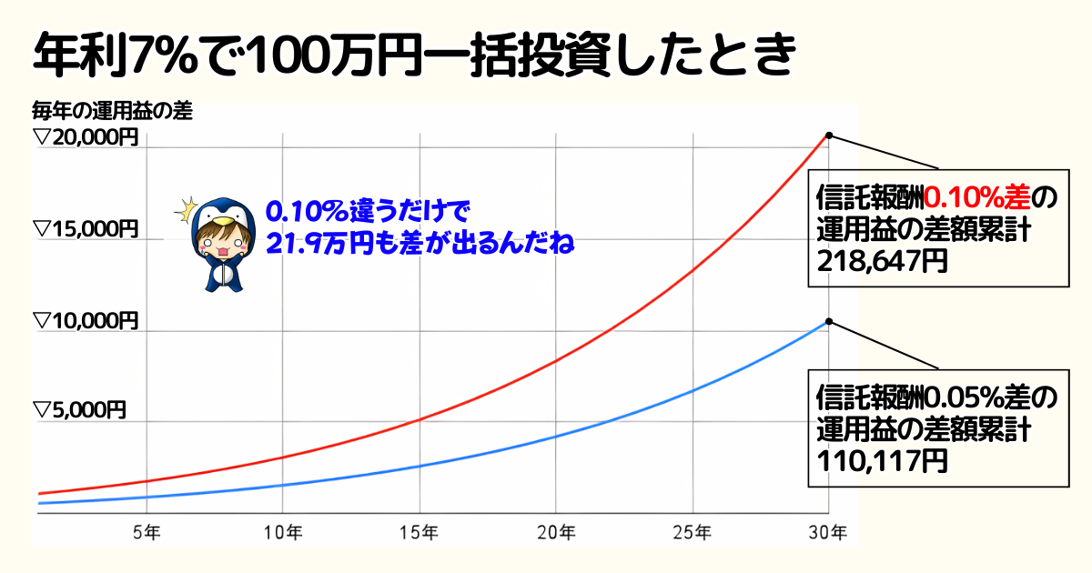 100万円の一括投資を年利7%で運用したとき信託報酬0.1%差は21.9万円の差になる