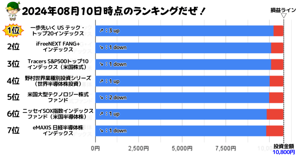 NISAで買えるハイリスク・ハイリターン投資信託の損益ランキング（2024/08/10）